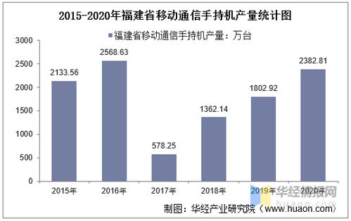 2015 2020年福建省移动通信手持机产量及月均产量对比分析