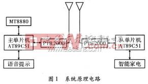 通信 电子产品世界