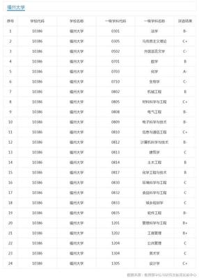福建省各高校各学科等级目录,共有82个学科获B类等级以上